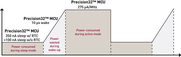 The low power modes of the Precision32